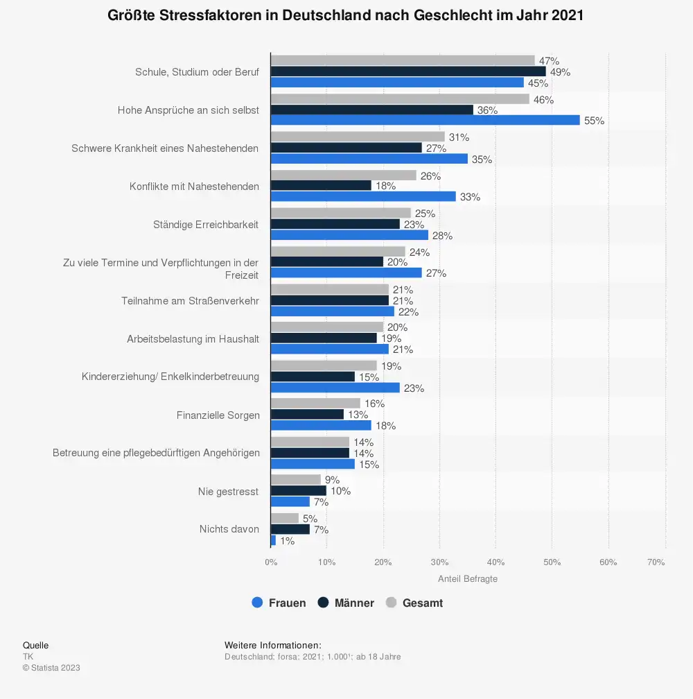 Statistik "Größte Stressfaktoren in Deutschland nach Geschlecht im Jahr 2021" von statista im Auftrag der Techniker Krankenkasse. Statistik Grafik für den Beitrag: Frau im Dauerstress? Vorsicht!